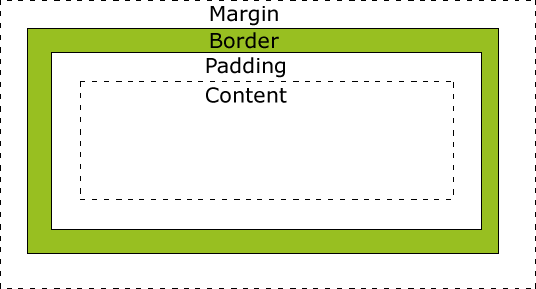 Darstellung des CSS-Box-Modells mit Content, Padding, Border und Margin